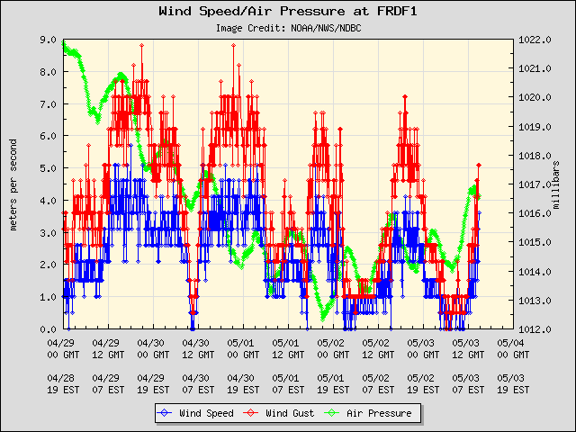 5-day plot - Wind Speed, Wind Gust and Atmospheric Pressure at FRDF1