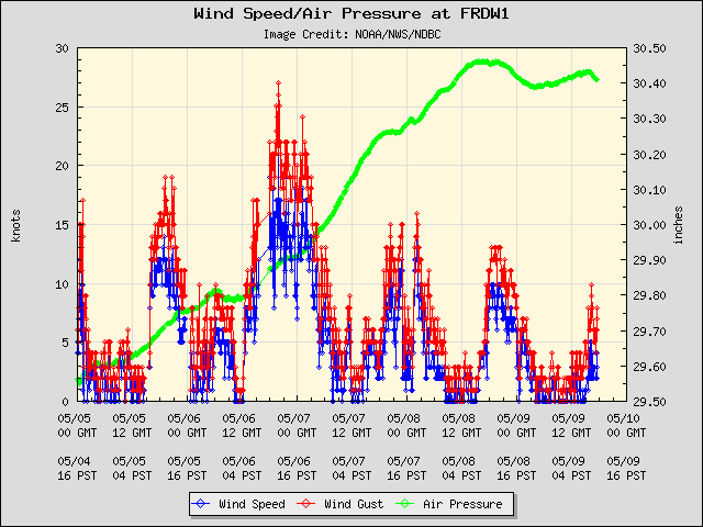 5-day plot - Wind Speed, Wind Gust and Atmospheric Pressure at FRDW1