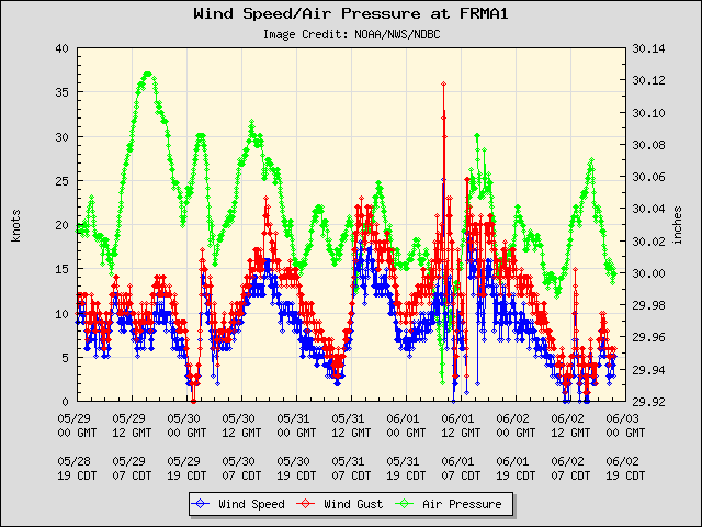 5-day plot - Wind Speed, Wind Gust and Atmospheric Pressure at FRMA1