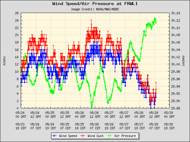 5-day plot - Wind Speed, Wind Gust and Atmospheric Pressure at FRWL1
