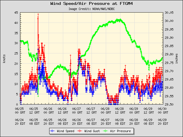 5-day plot - Wind Speed, Wind Gust and Atmospheric Pressure at FTGM4