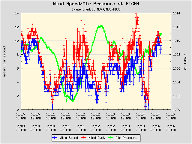 5-day plot - Wind Speed, Wind Gust and Atmospheric Pressure at FTGM4