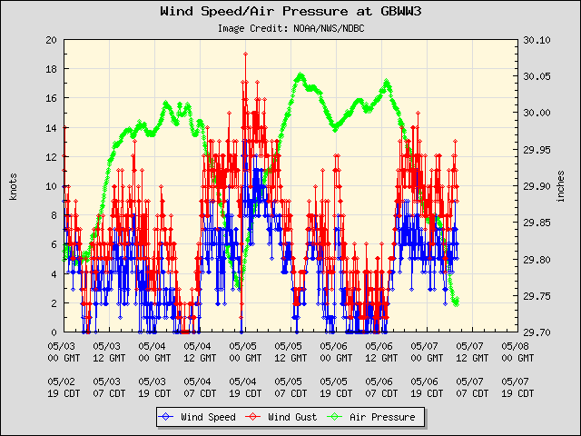 5-day plot - Wind Speed, Wind Gust and Atmospheric Pressure at GBWW3