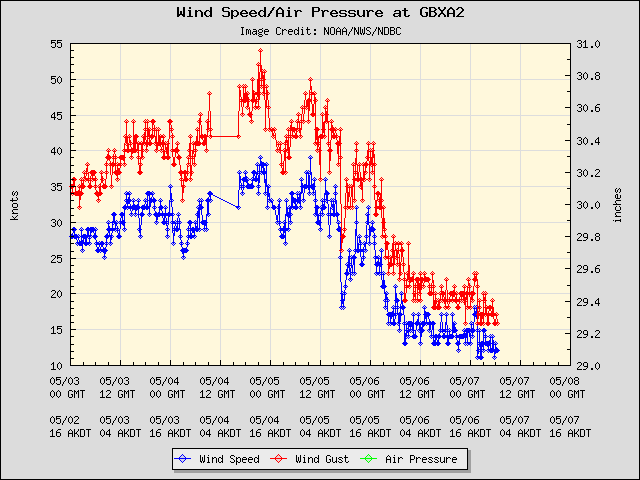 5-day plot - Wind Speed, Wind Gust and Atmospheric Pressure at GBXA2