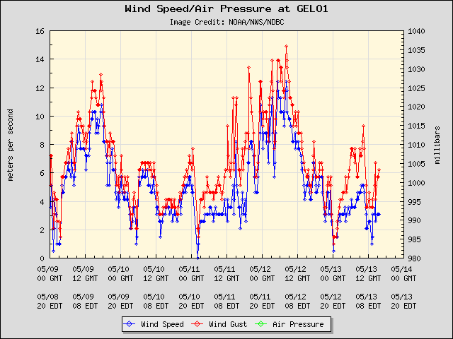 5-day plot - Wind Speed, Wind Gust and Atmospheric Pressure at GELO1