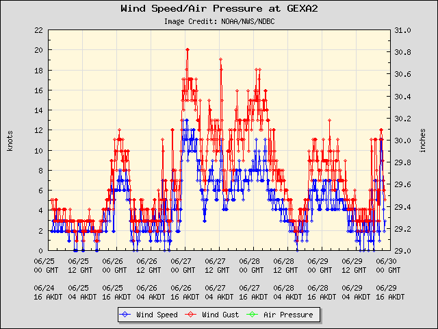 5-day plot - Wind Speed, Wind Gust and Atmospheric Pressure at GEXA2