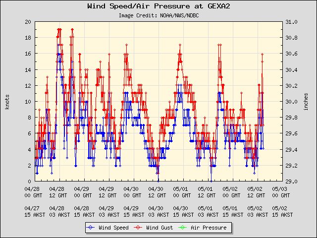 5-day plot - Wind Speed, Wind Gust and Atmospheric Pressure at GEXA2