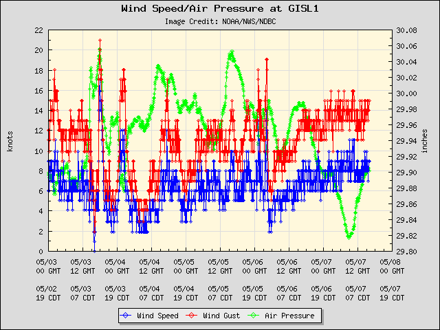 5-day plot - Wind Speed, Wind Gust and Atmospheric Pressure at GISL1