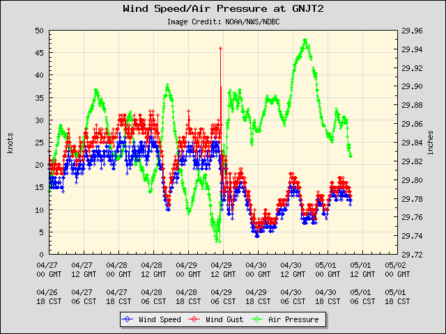 5-day plot - Wind Speed, Wind Gust and Atmospheric Pressure at GNJT2