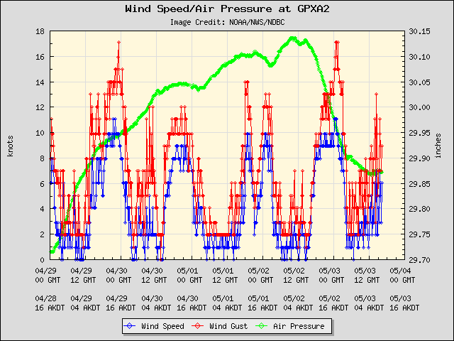 5-day plot - Wind Speed, Wind Gust and Atmospheric Pressure at GPXA2