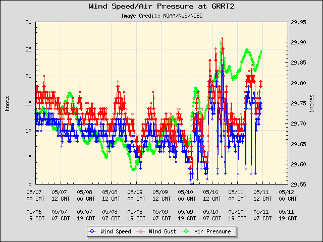 5-day plot - Wind Speed, Wind Gust and Atmospheric Pressure at GRRT2