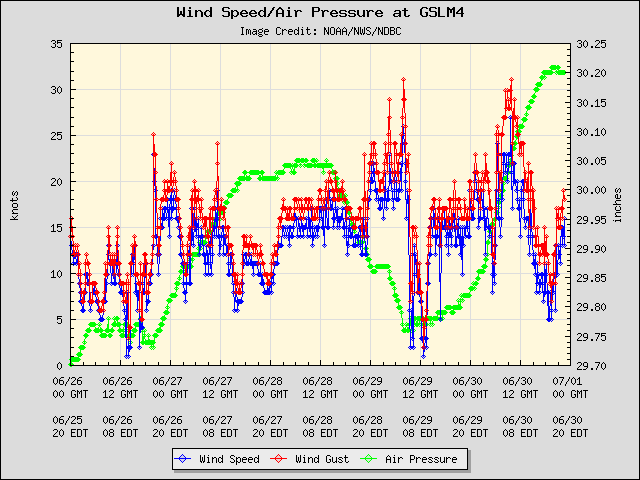 5-day plot - Wind Speed, Wind Gust and Atmospheric Pressure at GSLM4