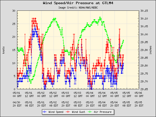 5-day plot - Wind Speed, Wind Gust and Atmospheric Pressure at GTLM4