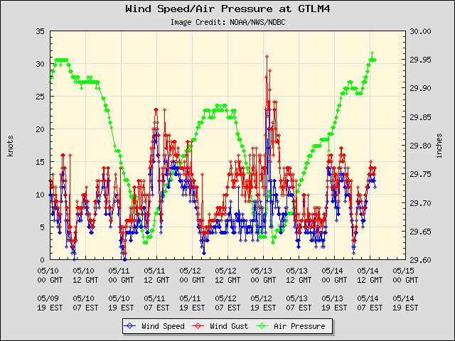 5-day plot - Wind Speed, Wind Gust and Atmospheric Pressure at GTLM4