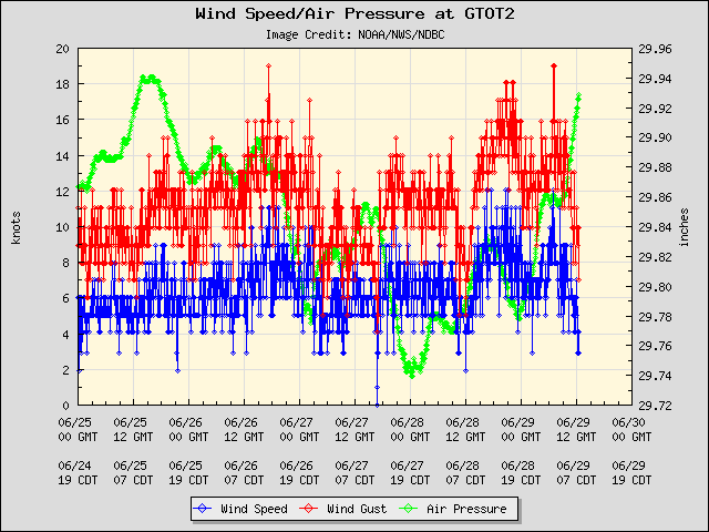 5-day plot - Wind Speed, Wind Gust and Atmospheric Pressure at GTOT2