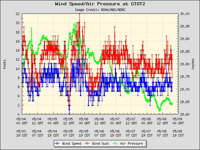 5-day plot - Wind Speed, Wind Gust and Atmospheric Pressure at GTOT2