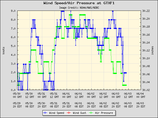 5-day plot - Wind Speed, Wind Gust and Atmospheric Pressure at GTXF1