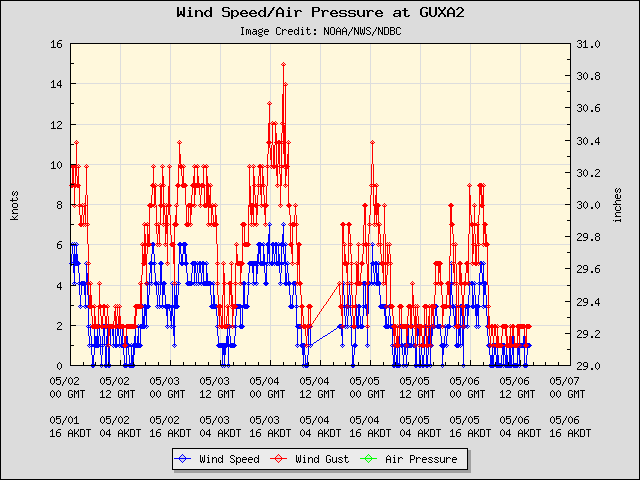 5-day plot - Wind Speed, Wind Gust and Atmospheric Pressure at GUXA2