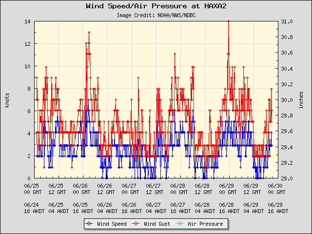 5-day plot - Wind Speed, Wind Gust and Atmospheric Pressure at HAXA2
