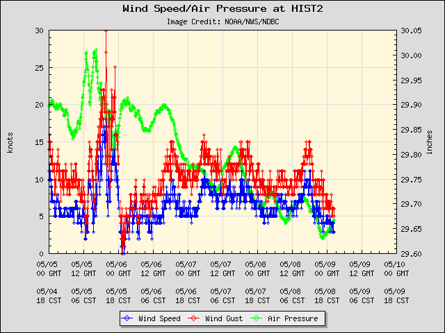 5-day plot - Wind Speed, Wind Gust and Atmospheric Pressure at HIST2
