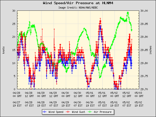 5-day plot - Wind Speed, Wind Gust and Atmospheric Pressure at HLNM4
