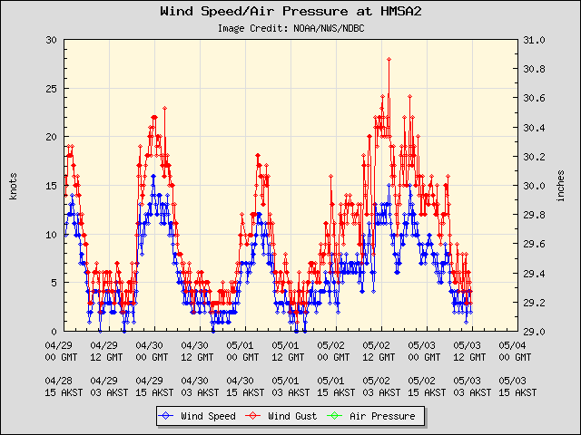 5-day plot - Wind Speed, Wind Gust and Atmospheric Pressure at HMSA2