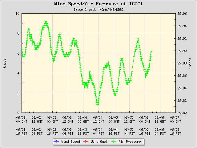 5-day plot - Wind Speed, Wind Gust and Atmospheric Pressure at ICAC1