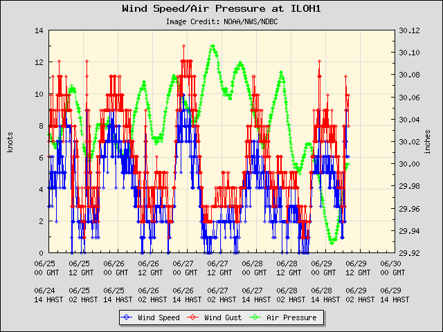 5-day plot - Wind Speed, Wind Gust and Atmospheric Pressure at ILOH1
