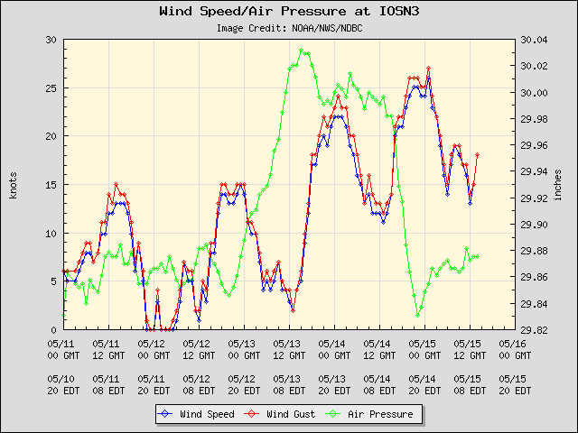 5-day plot - Wind Speed, Wind Gust and Atmospheric Pressure at IOSN3