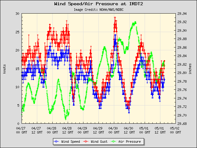 5-day plot - Wind Speed, Wind Gust and Atmospheric Pressure at IRDT2