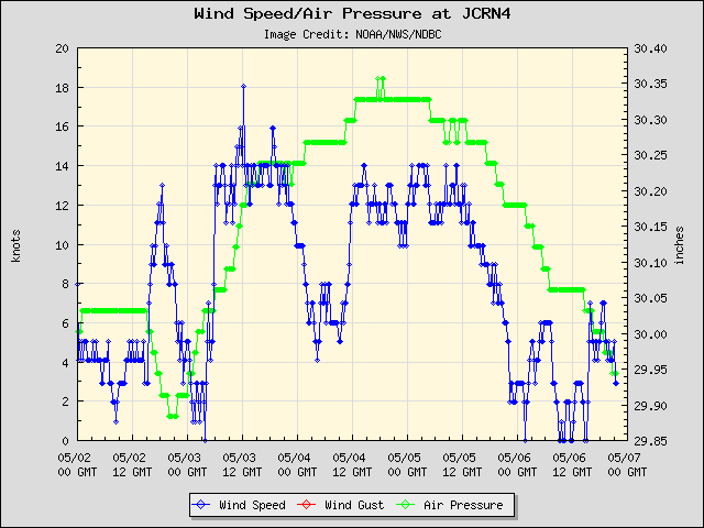 5-day plot - Wind Speed, Wind Gust and Atmospheric Pressure at JCRN4