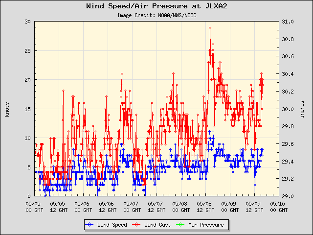 5-day plot - Wind Speed, Wind Gust and Atmospheric Pressure at JLXA2