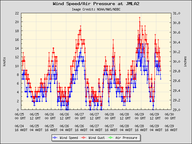 5-day plot - Wind Speed, Wind Gust and Atmospheric Pressure at JMLA2