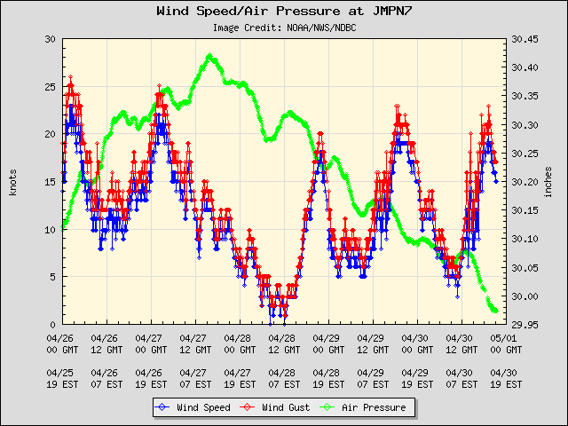5-day plot - Wind Speed, Wind Gust and Atmospheric Pressure at JMPN7