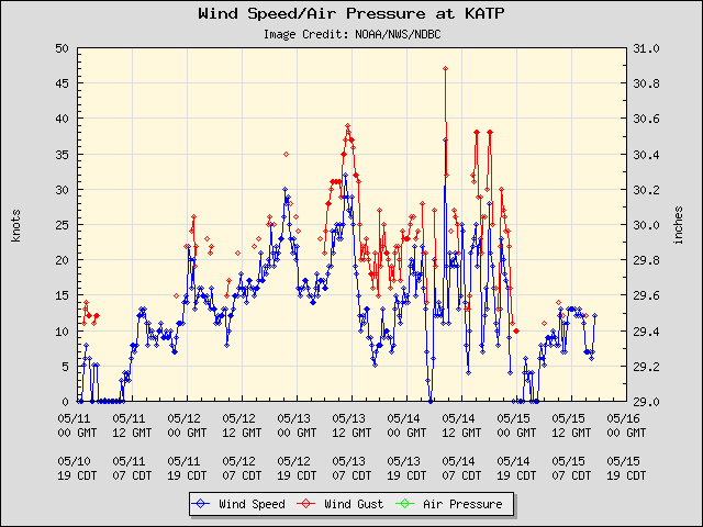 5-day plot - Wind Speed, Wind Gust and Atmospheric Pressure at KATP