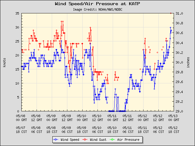 5-day plot - Wind Speed, Wind Gust and Atmospheric Pressure at KATP