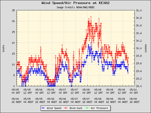 5-day plot - Wind Speed, Wind Gust and Atmospheric Pressure at KEXA2