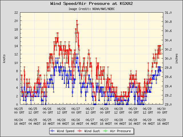 5-day plot - Wind Speed, Wind Gust and Atmospheric Pressure at KGXA2