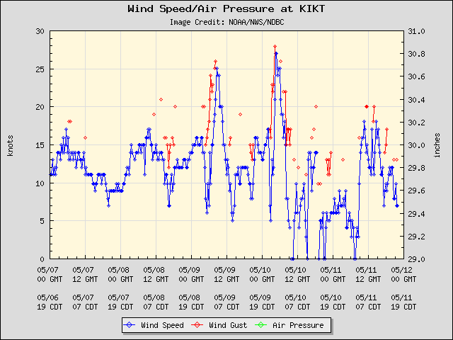 5-day plot - Wind Speed, Wind Gust and Atmospheric Pressure at KIKT