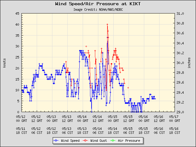 5-day plot - Wind Speed, Wind Gust and Atmospheric Pressure at KIKT