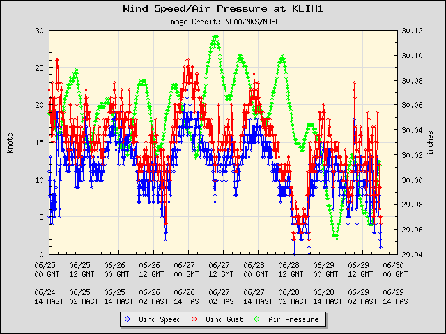 5-day plot - Wind Speed, Wind Gust and Atmospheric Pressure at KLIH1