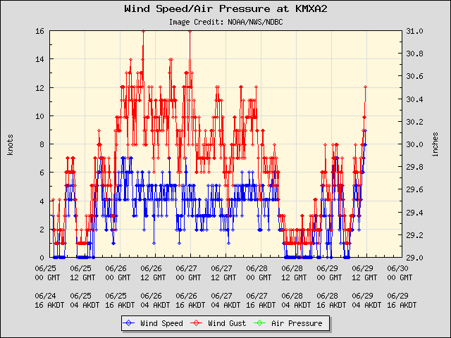 5-day plot - Wind Speed, Wind Gust and Atmospheric Pressure at KMXA2