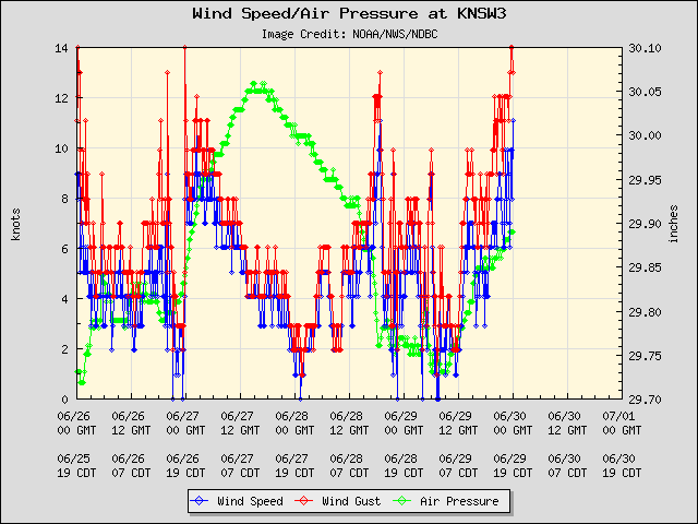 5-day plot - Wind Speed, Wind Gust and Atmospheric Pressure at KNSW3