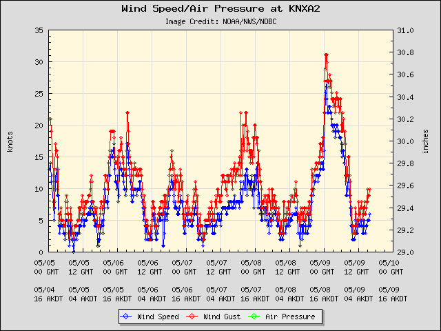 5-day plot - Wind Speed, Wind Gust and Atmospheric Pressure at KNXA2