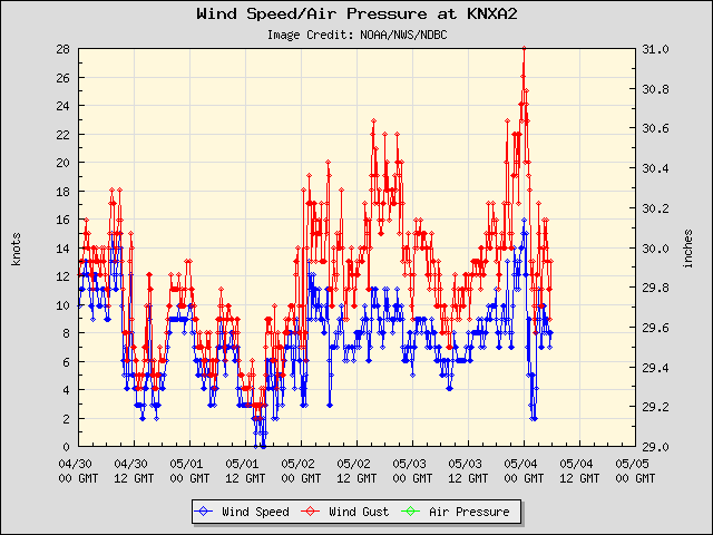 5-day plot - Wind Speed, Wind Gust and Atmospheric Pressure at KNXA2