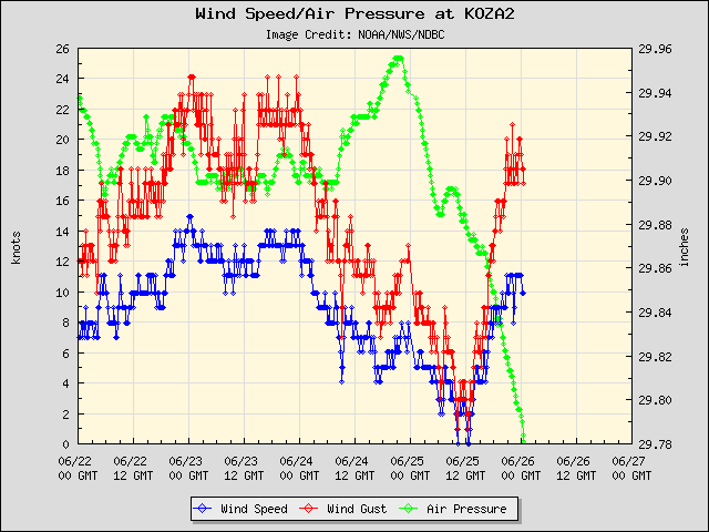 5-day plot - Wind Speed, Wind Gust and Atmospheric Pressure at KOZA2