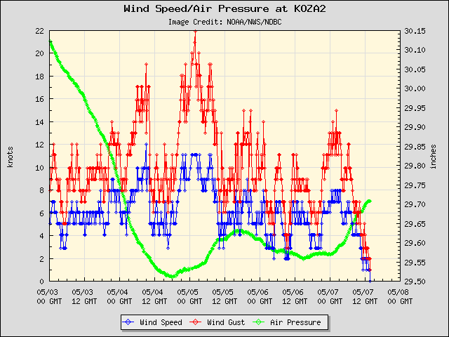 5-day plot - Wind Speed, Wind Gust and Atmospheric Pressure at KOZA2