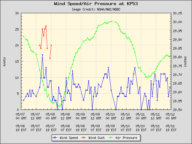 5-day plot - Wind Speed, Wind Gust and Atmospheric Pressure at KP53