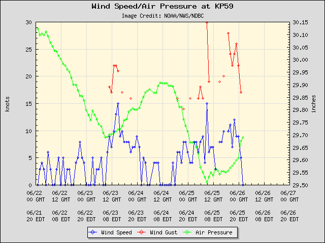 5-day plot - Wind Speed, Wind Gust and Atmospheric Pressure at KP59