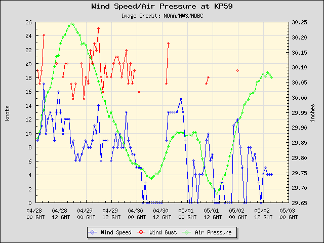 5-day plot - Wind Speed, Wind Gust and Atmospheric Pressure at KP59